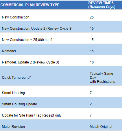 Estimated Review Times for Austin, Texas